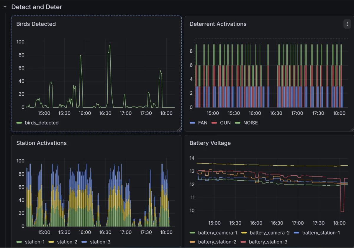 Graphana monitoring dashboard
